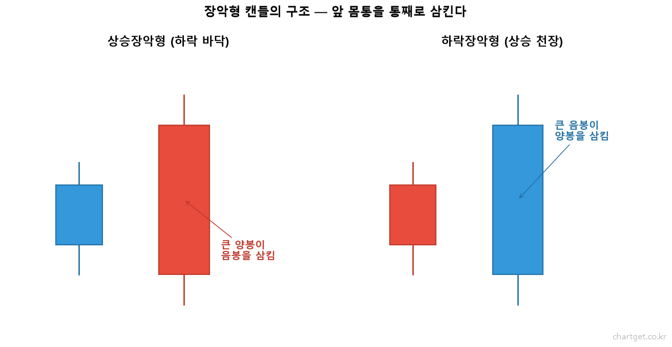 장악형 캔들(불리시 엔걸핑) 실전: 신뢰도 높은 위치는 따로 있다 상승장악형과 하락장악형의 구조 - 앞 캔들 몸통을 완전히 감싸는 큰 캔들