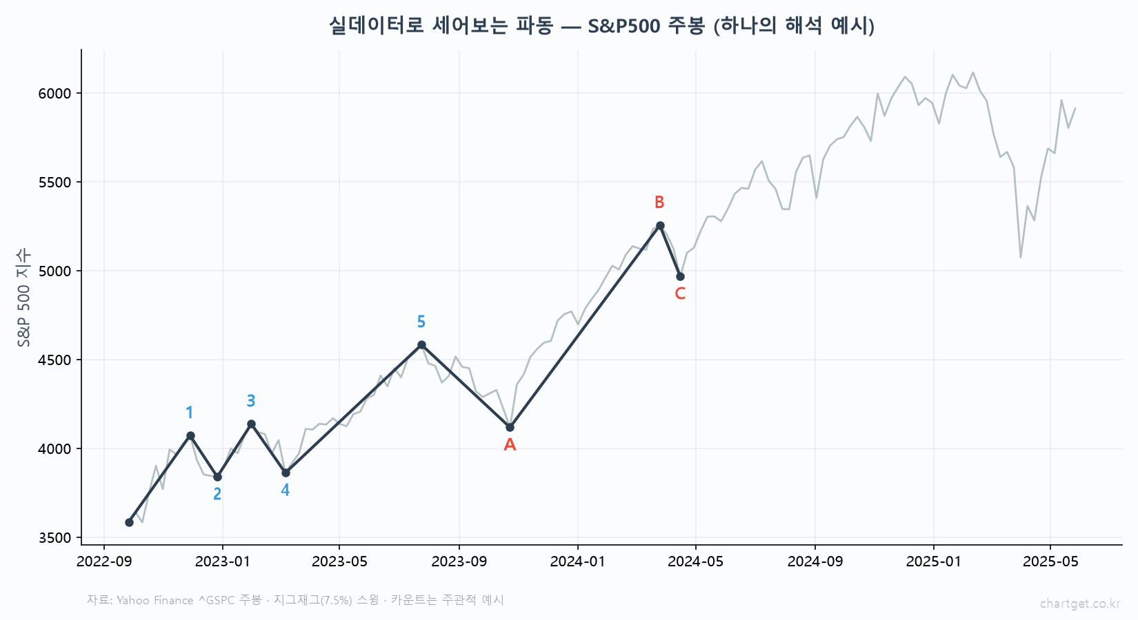 실데이터 엘리엇 파동 S&P500 주봉 2022년 저점 시작 1 2 3 4 5 상승 A B C 조정 지그재그 스윙 카운트는 주관적 예시 Yahoo Finance