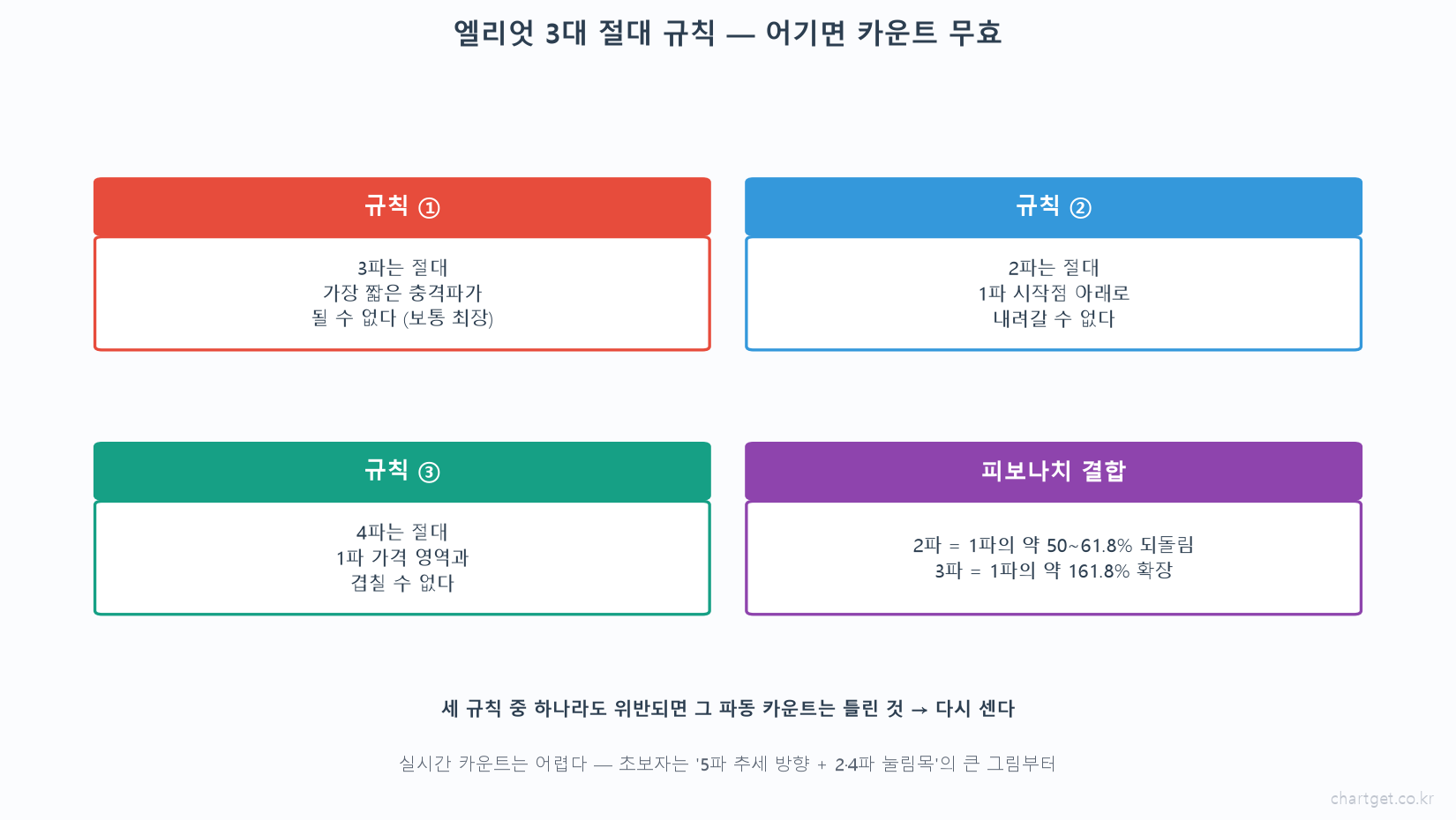 엘리엇 3대 절대 규칙 규칙1 3파 가장 짧은 충격파 될 수 없다 규칙2 2파 1파 시작점 아래로 내려갈 수 없다 규칙3 4파 1파 영역 겹칠 수 없다 피보나치 결합 50 61.8 161.8