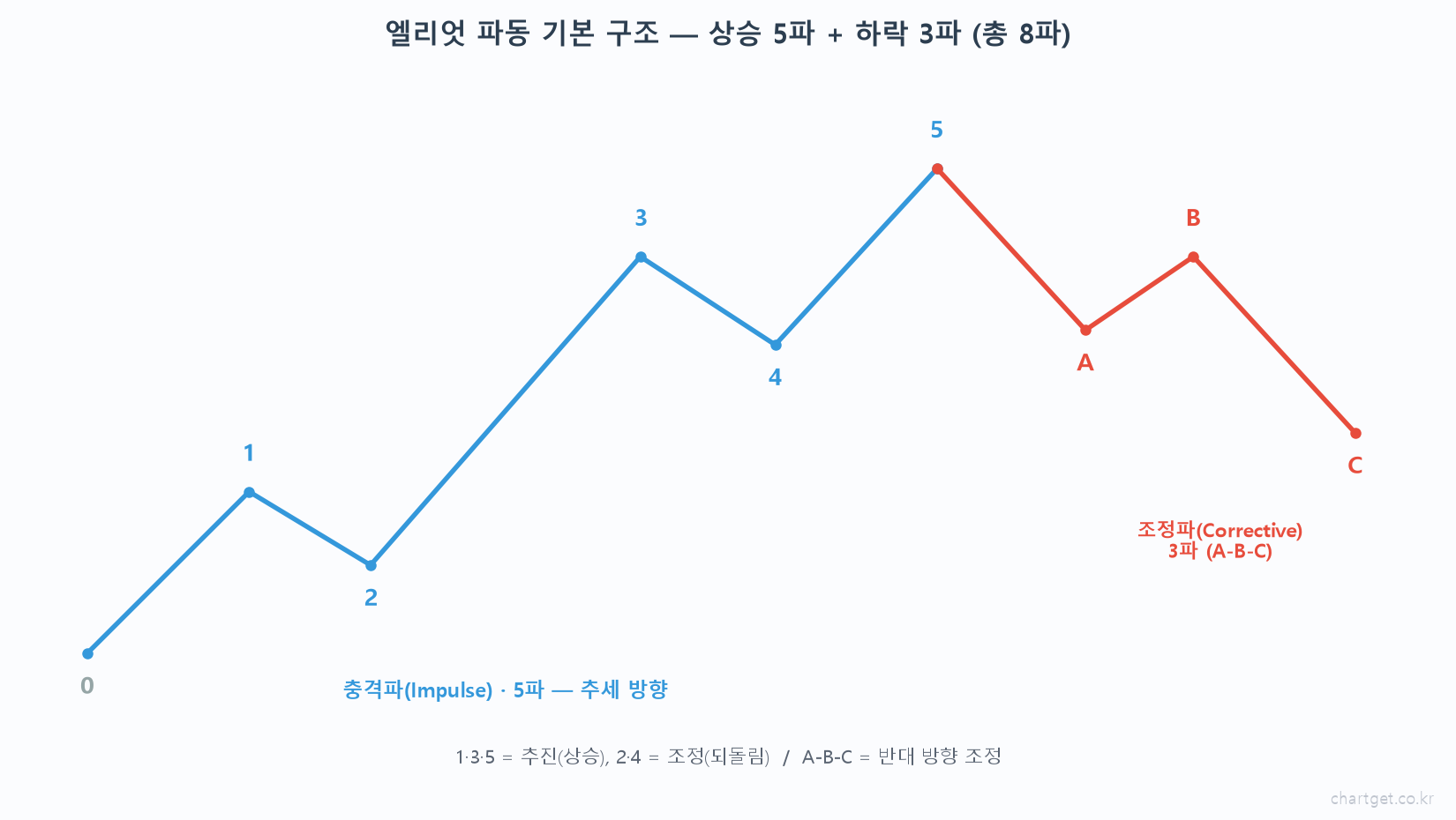 엘리엇 파동 기본 구조 상승 5파 충격파 1 2 3 4 5 하락 3파 조정파 A B C 총 8파 1사이클 추진 되돌림