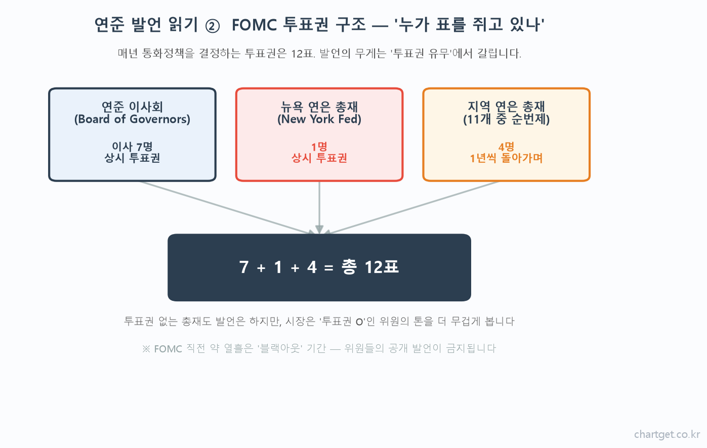 FOMC 투표권 12표 구조 도해 연준 이사 7명 뉴욕 연은 1명 지역 연은 순번 4명