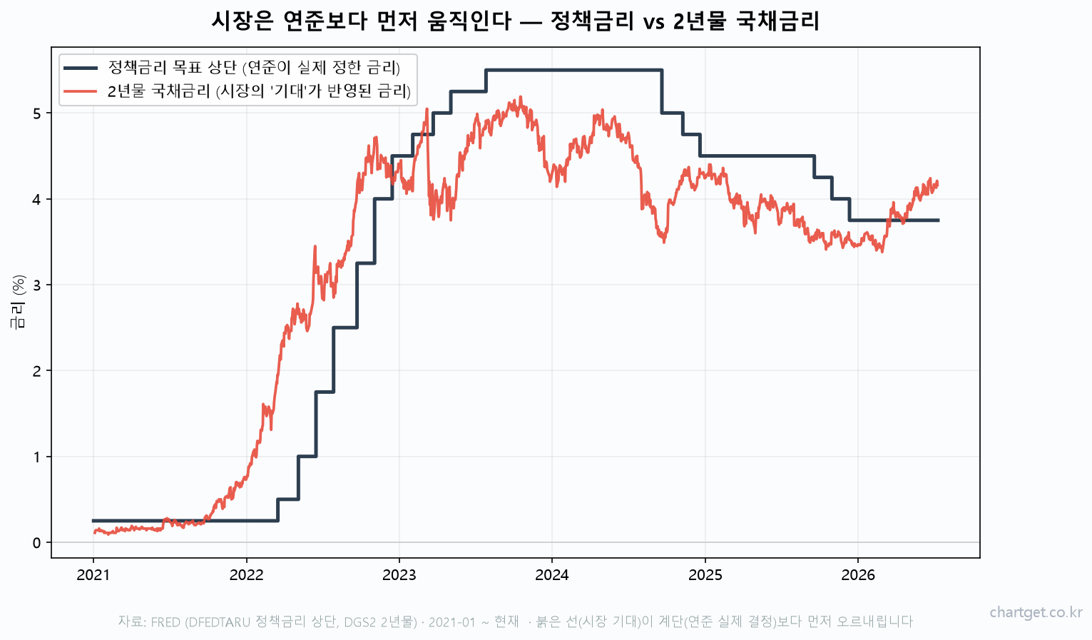 정책금리 목표 상단 계단선과 2년물 국채금리 비교 시장이 연준보다 먼저 움직인다 FRED 실데이터 차트