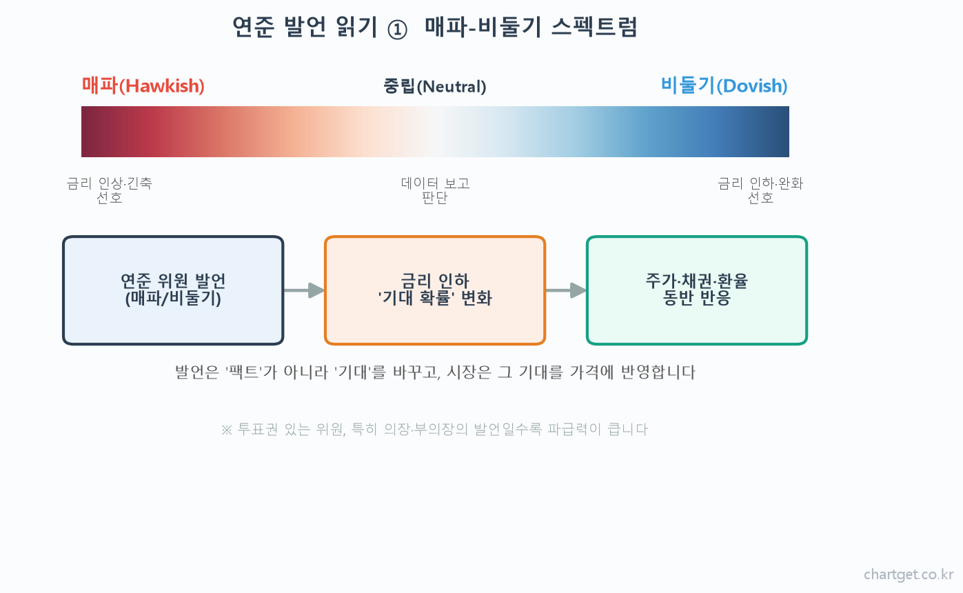 매파 비둘기 중립 스펙트럼과 발언에서 금리 기대 그리고 자산가격으로 이어지는 전달경로 교육 도해