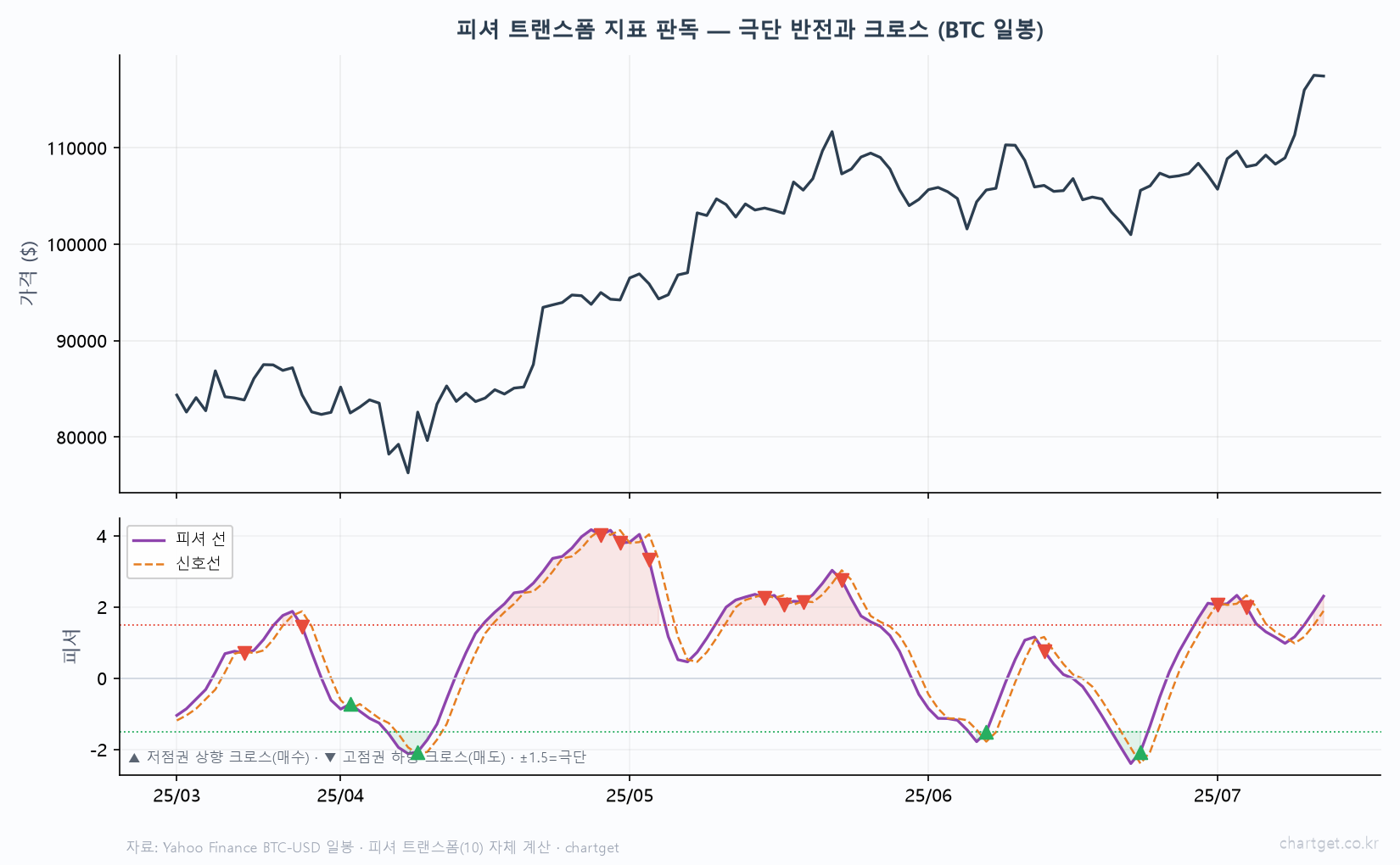 피셔 트랜스폼 지표 판독 비트코인 일봉 피셔 선 신호선 크로스 극단 플러스1.5 과매수 마이너스1.5 과매도 저점권 상향크로스 매수 고점권 하향크로스 매도