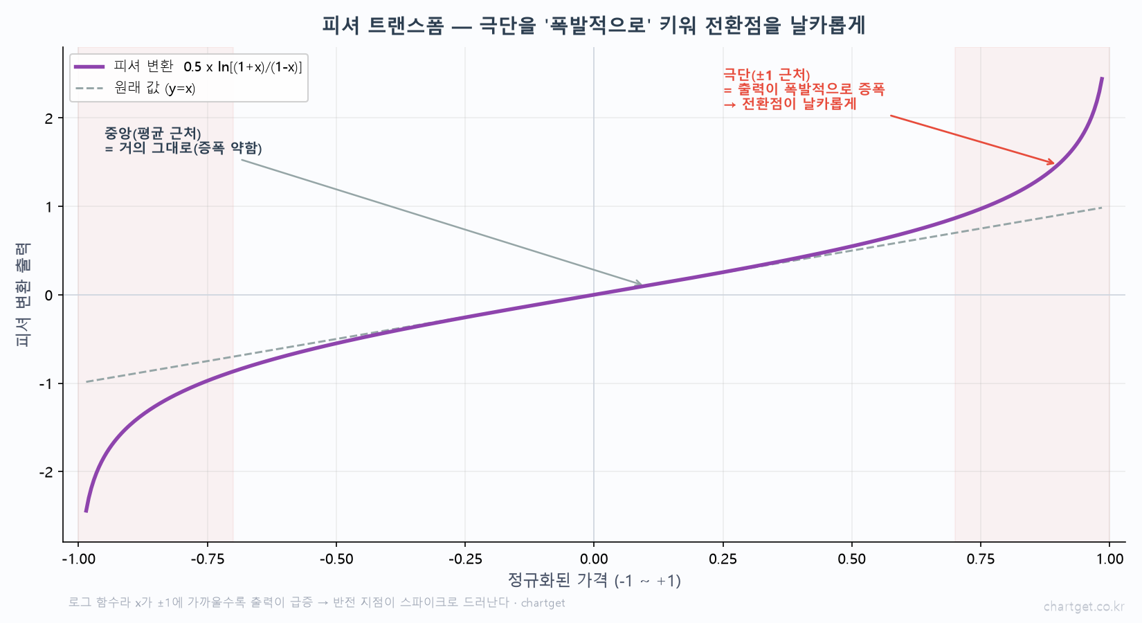 피셔 트랜스폼 변환 함수 곡선 0.5 곱하기 ln 1더하기x 나누기 1빼기x 정규화 가격 마이너스1 플러스1 중앙 평균 근처 그대로 극단 폭발적 증폭