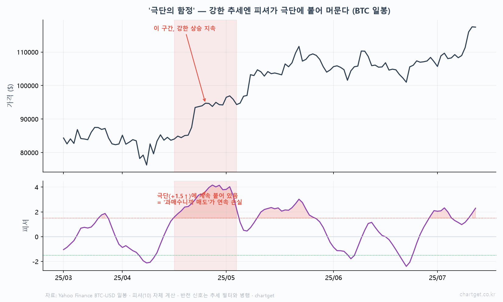 피셔 트랜스폼 극단의 함정 비트코인 일봉 강한 상승 추세 피셔 플러스1.5 위 19봉 계속 붙어있음 과매수니까 매도 연속 손실 추세 필터 병행