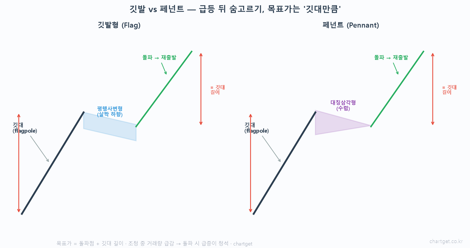 깃발 vs 페넌트 개념도 깃대 flagpole 급등 깃발 평행사변형 채널 페넌트 대칭삼각형 수렴 돌파 재출발 목표가 깃대 길이