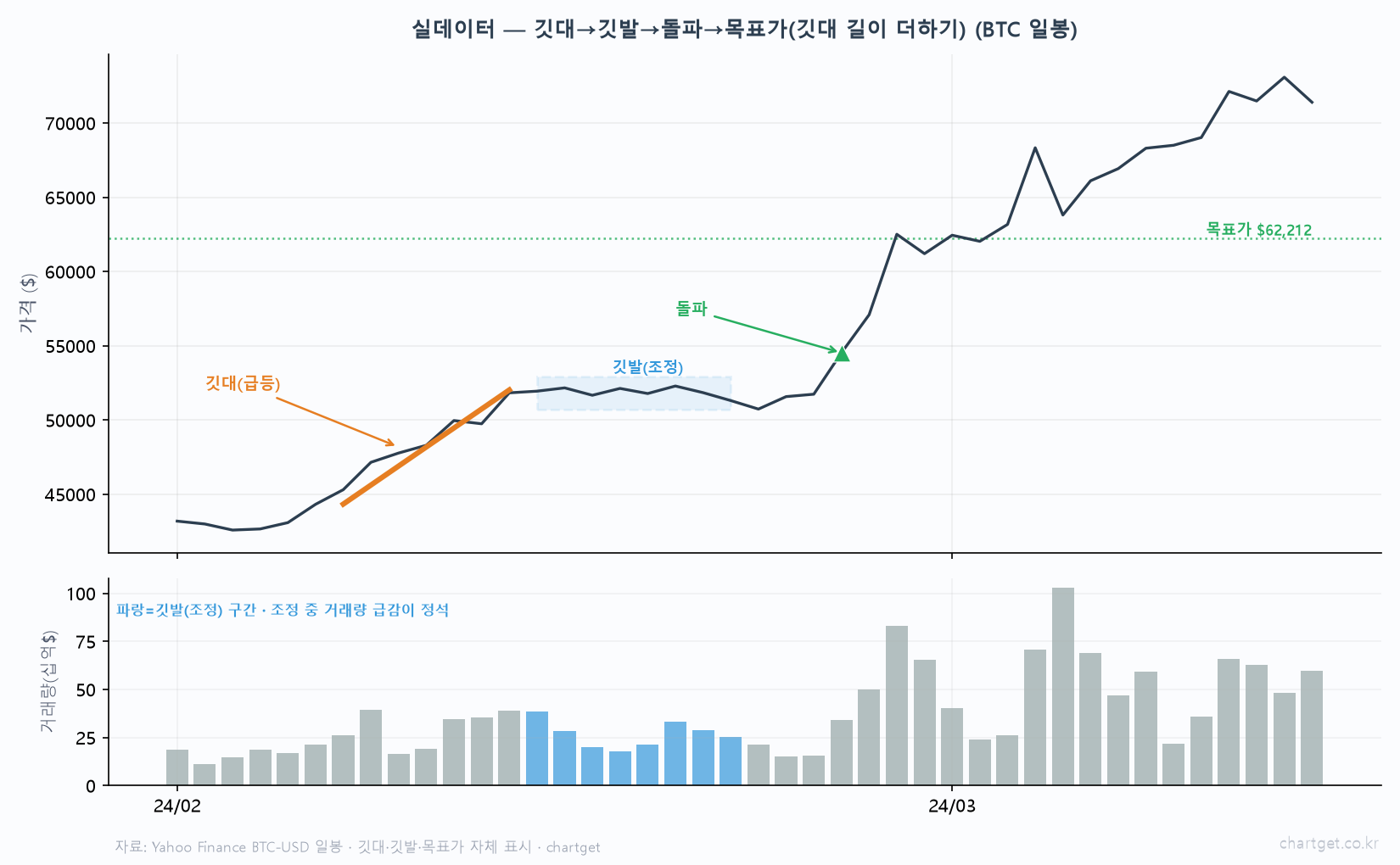 실데이터 깃발 패턴 비트코인 일봉 깃대 급등 깃발 조정 박스 거래량 급감 돌파 목표가 62212 깃대 길이 더하기 도달