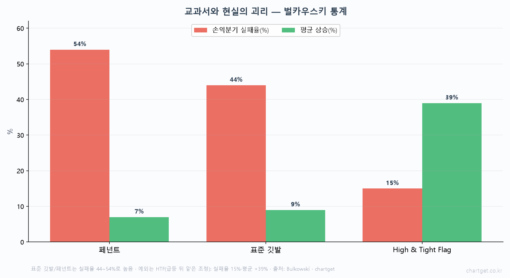 벌카우스키 통계 페넌트 실패율 54 평균 7 표준 깃발 실패율 44 평균 9 High and Tight Flag 실패율 15 평균 39 교과서와 현실 괴리