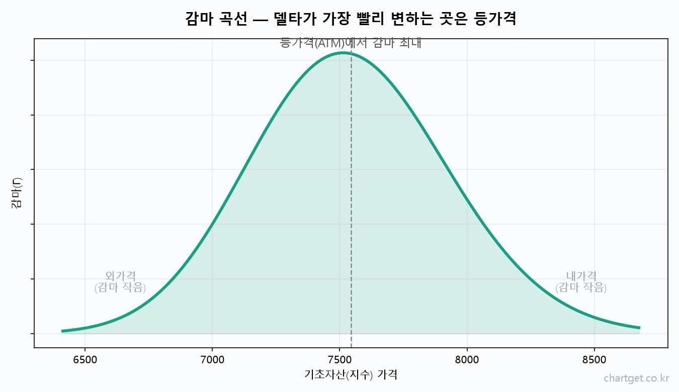 감마 곡선 등가격 ATM에서 최대 종 모양