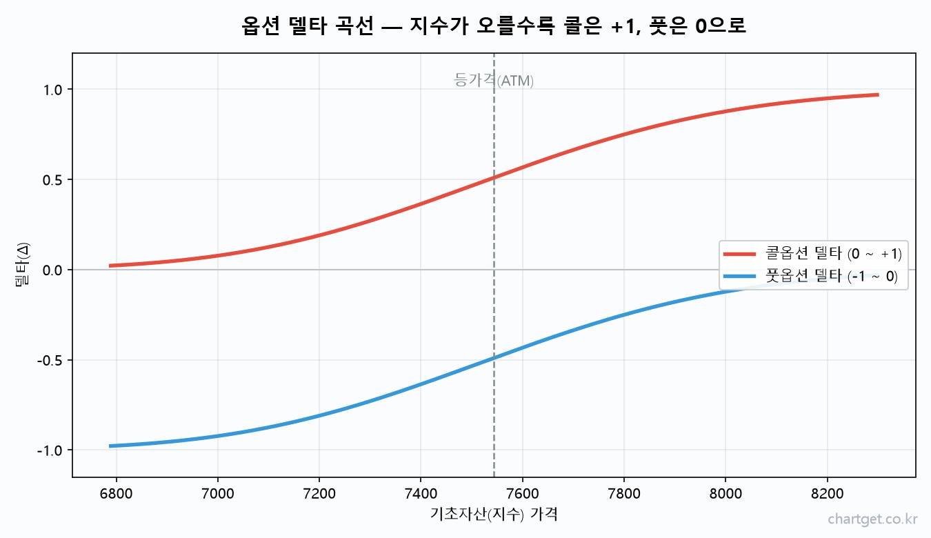 콜옵션 풋옵션 델타 곡선 S자 등가격 ATM