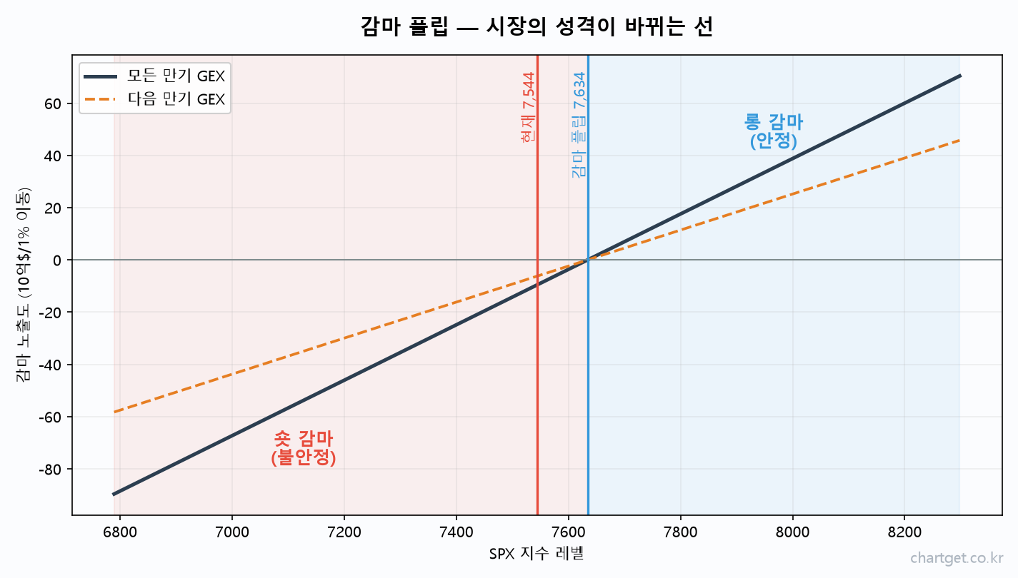 감마 플립 포인트 숏 감마 롱 감마 전환선 SPX