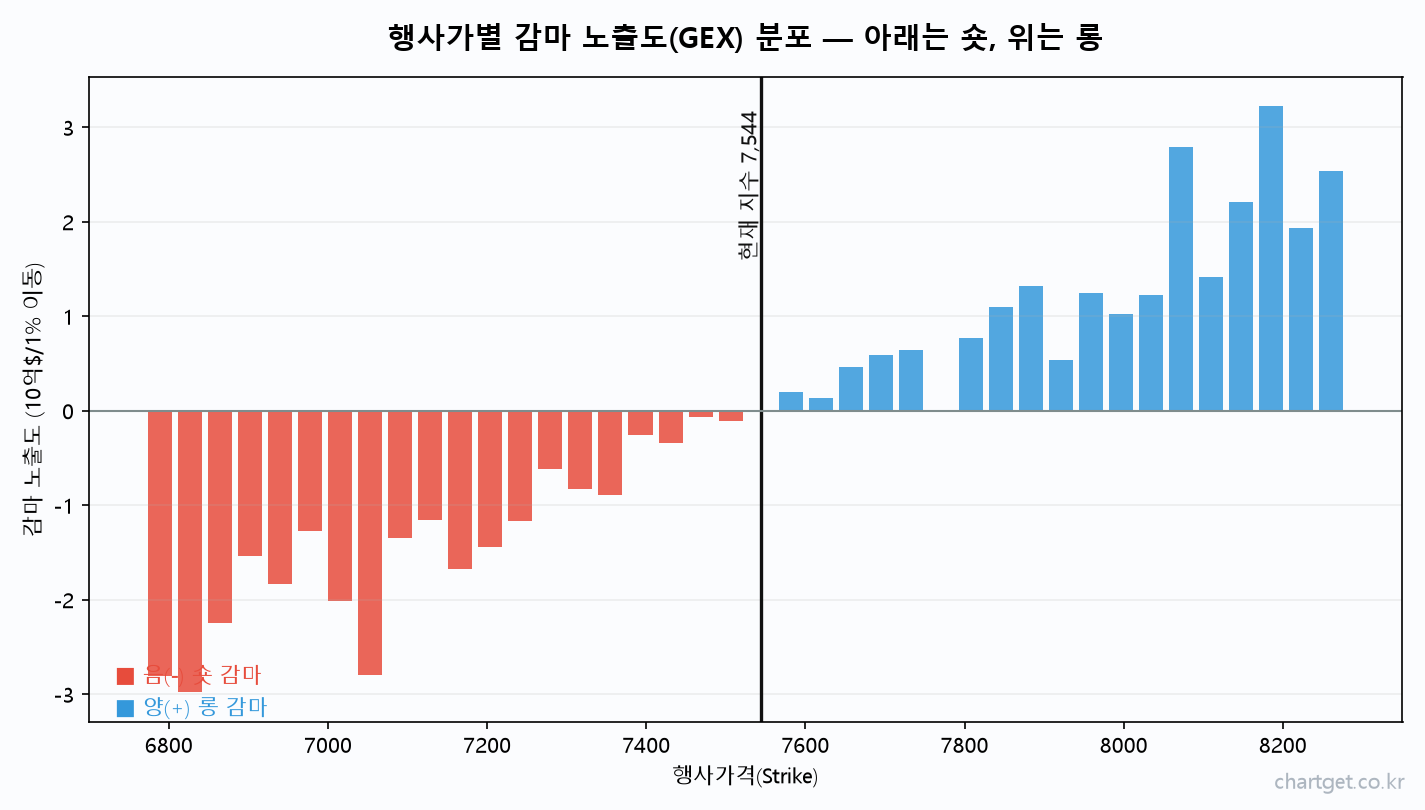 행사가별 감마 노출도 GEX 분포 숏 감마 롱 감마
