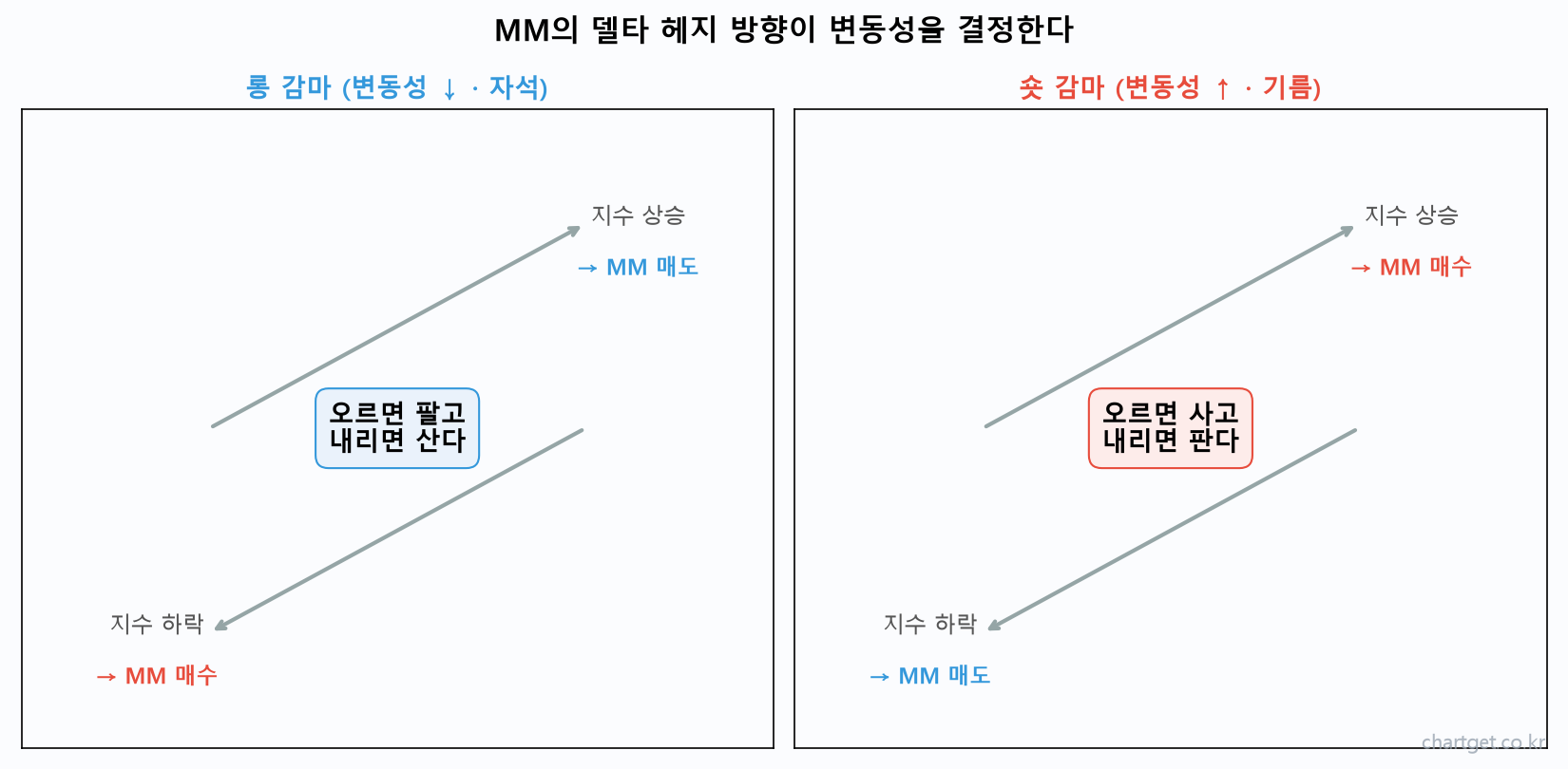 롱 감마 숏 감마 MM 델타 헤지 방향 변동성