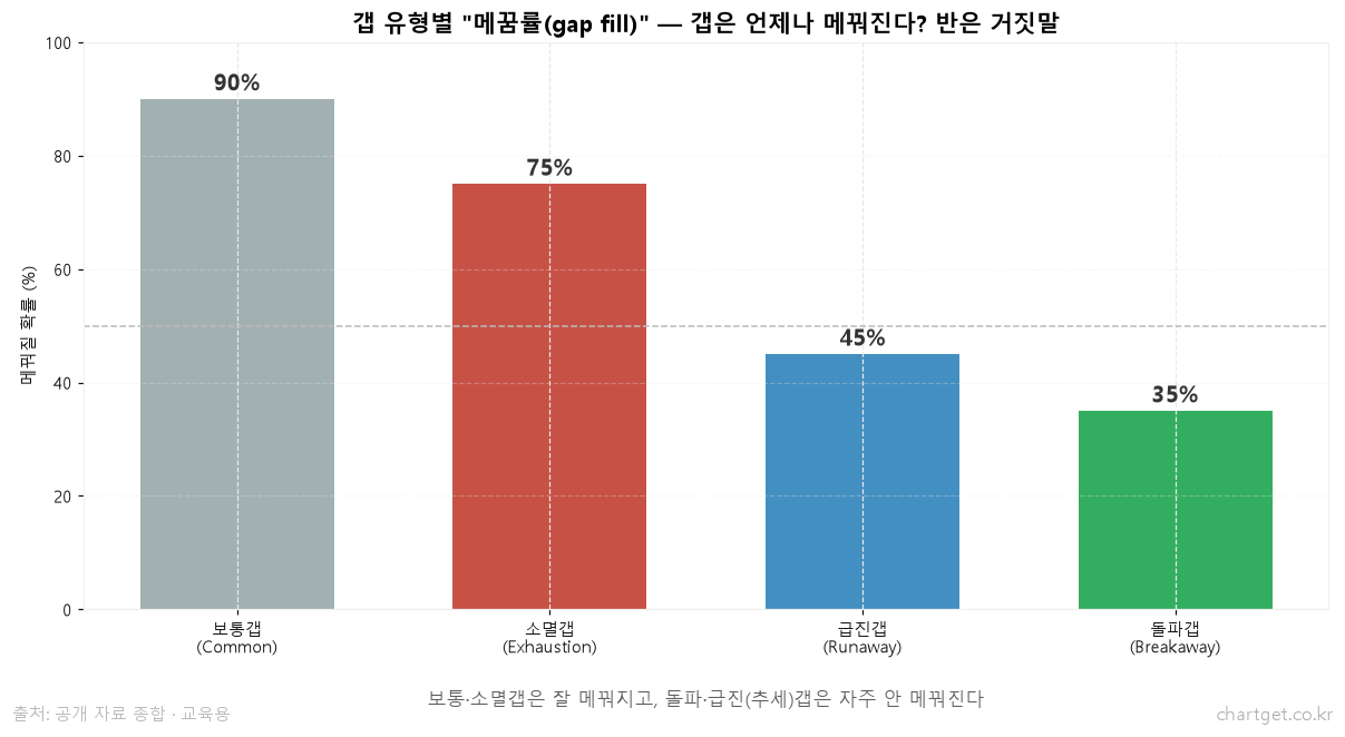 갭 유형별 메꿈률 비교 - 보통 90 소멸 75 급진 45 돌파 35 퍼센트