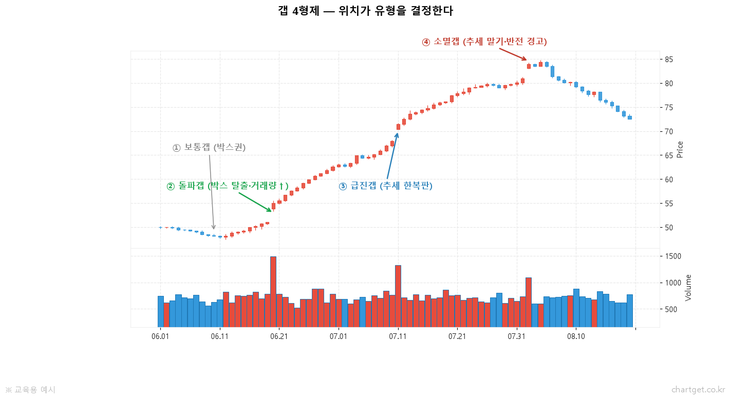 갭 4형제 - 보통갭 돌파갭 급진갭 소멸갭이 한 추세에 나타난 예시