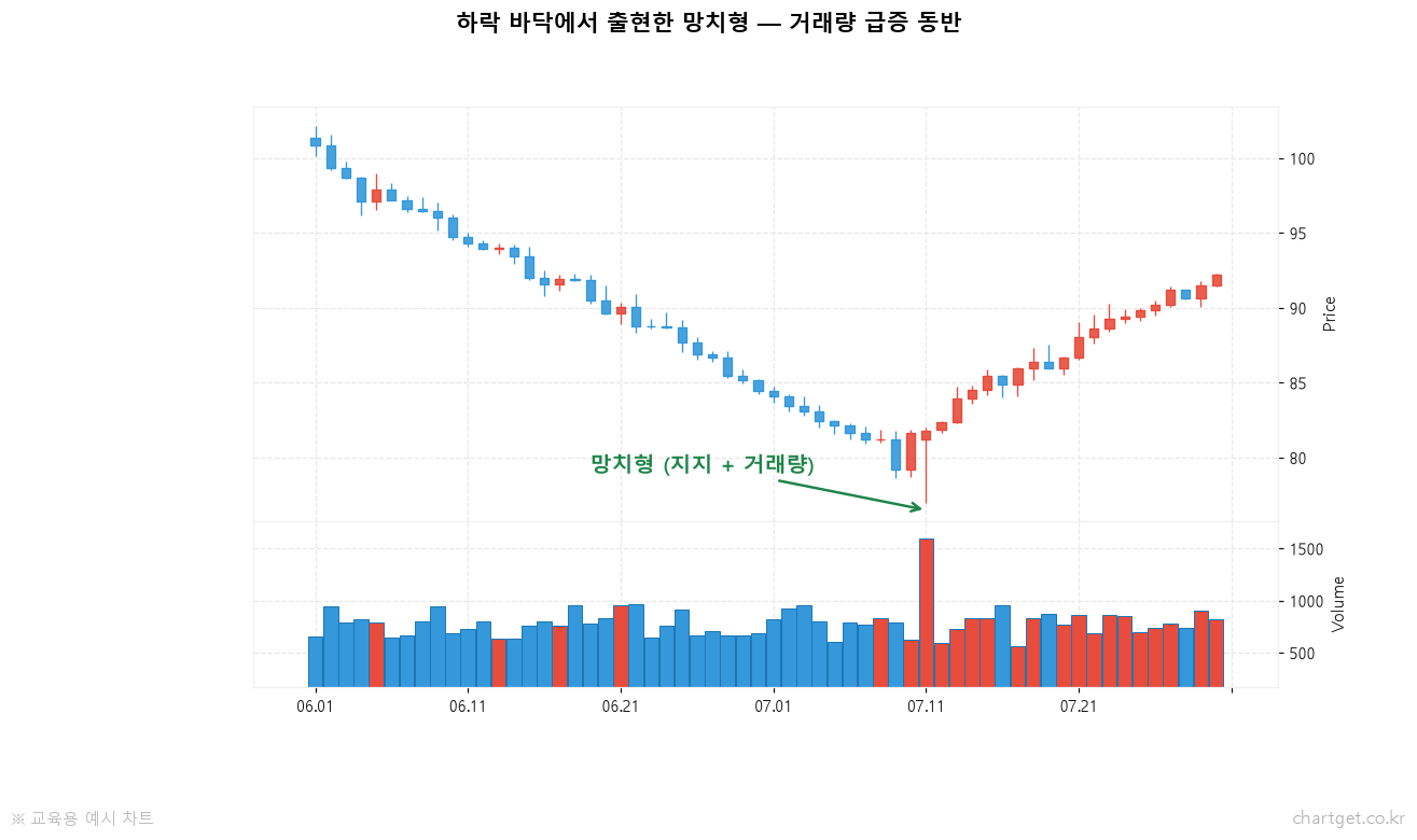 망치형 캔들 완전정복: 긴 아래꼬리가 말해주는 반전 신호 하락 바닥에서 출현한 망치형 캔들 실전 예시 - 거래량 급증 동반