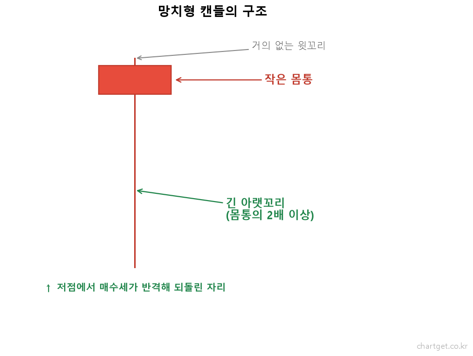 망치형 캔들 완전정복: 긴 아래꼬리가 말해주는 반전 신호 망치형 캔들의 구조 - 작은 몸통과 몸통 2배 이상의 긴 아래꼬리