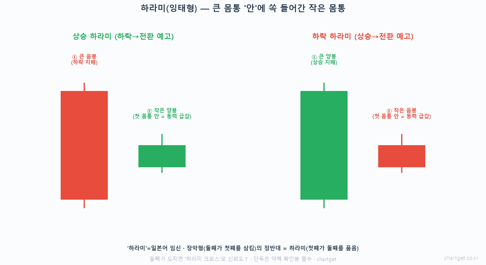 큰 캔들 품에 안긴 작은 캔들 — 하라미(잉태형) 완전 정복 상승 하라미 큰 음봉 작은 양봉 하락 전환 예고 하락 하라미 큰 양봉 작은 음봉 상승 전환 예고 잉태형 임신 장악형 정반대