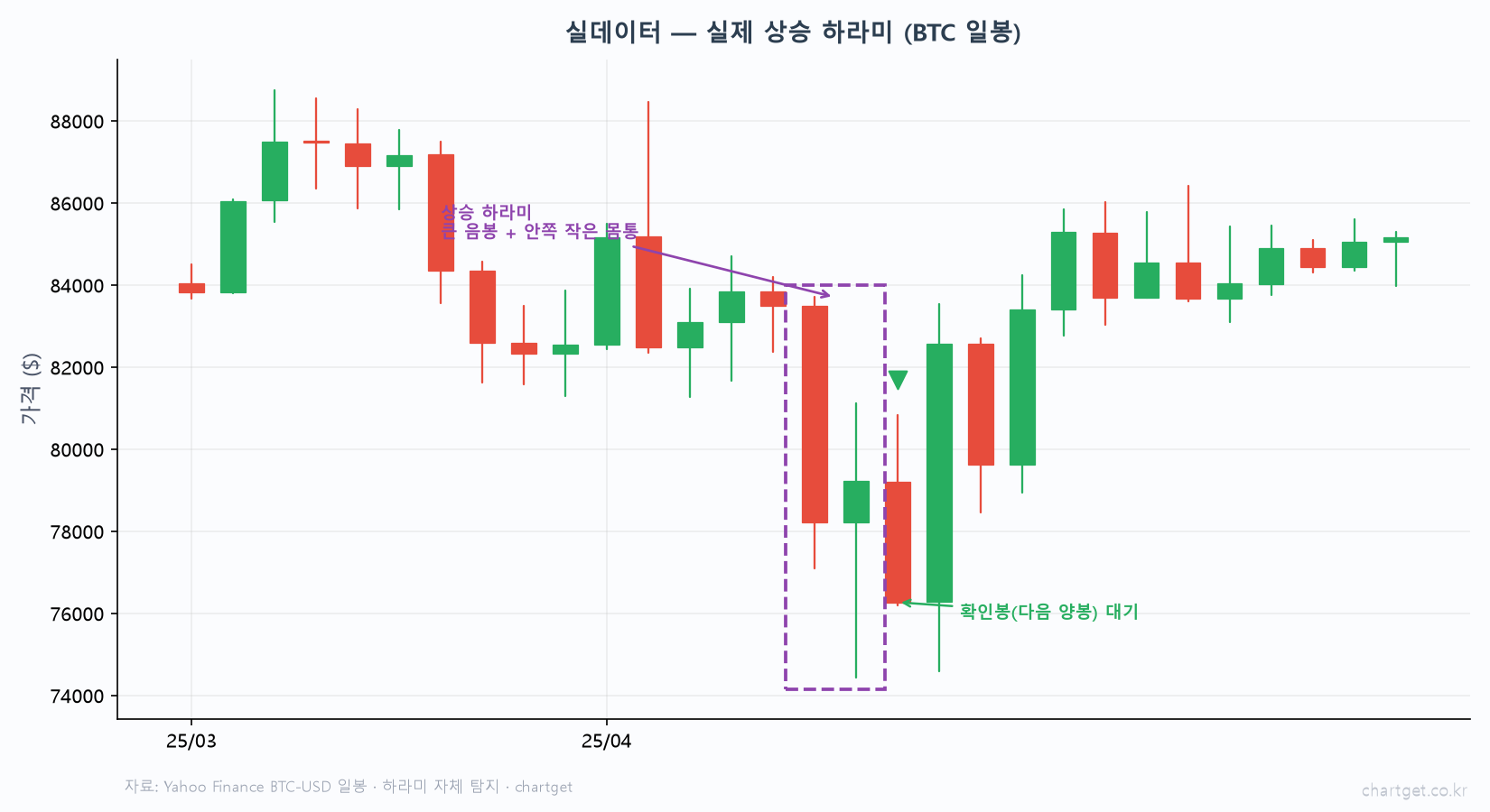 큰 캔들 품에 안긴 작은 캔들 — 하라미(잉태형) 완전 정복 실데이터 상승 하라미 비트코인 일봉 큰 음봉 안쪽 작은 몸통 하락 동력 급감 확인봉 다음 양봉 대기 자체 탐지
