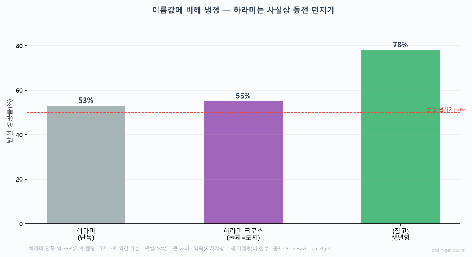 큰 캔들 품에 안긴 작은 캔들 — 하라미(잉태형) 완전 정복 하라미 통계 단독 53퍼센트 하라미 크로스 55퍼센트 샛별형 78퍼센트 동전 던지기 50퍼센트 맥락이 전부 벌카우스키