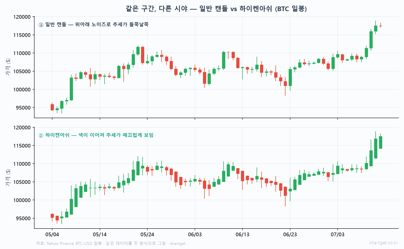 일반 캔들 vs 하이켄아쉬 비교 같은 비트코인 일봉 노이즈 들쭉날쭉 vs 색이 이어져 추세 매끄럽게 평활
