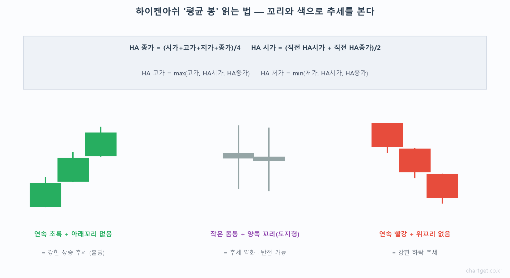 하이켄아쉬 평균 봉 읽는 법 HA 종가 시가 고가 저가 계산 공식 연속 초록 아래꼬리 없음 강한 상승 도지형 반전 연속 빨강 위꼬리 없음 강한 하락