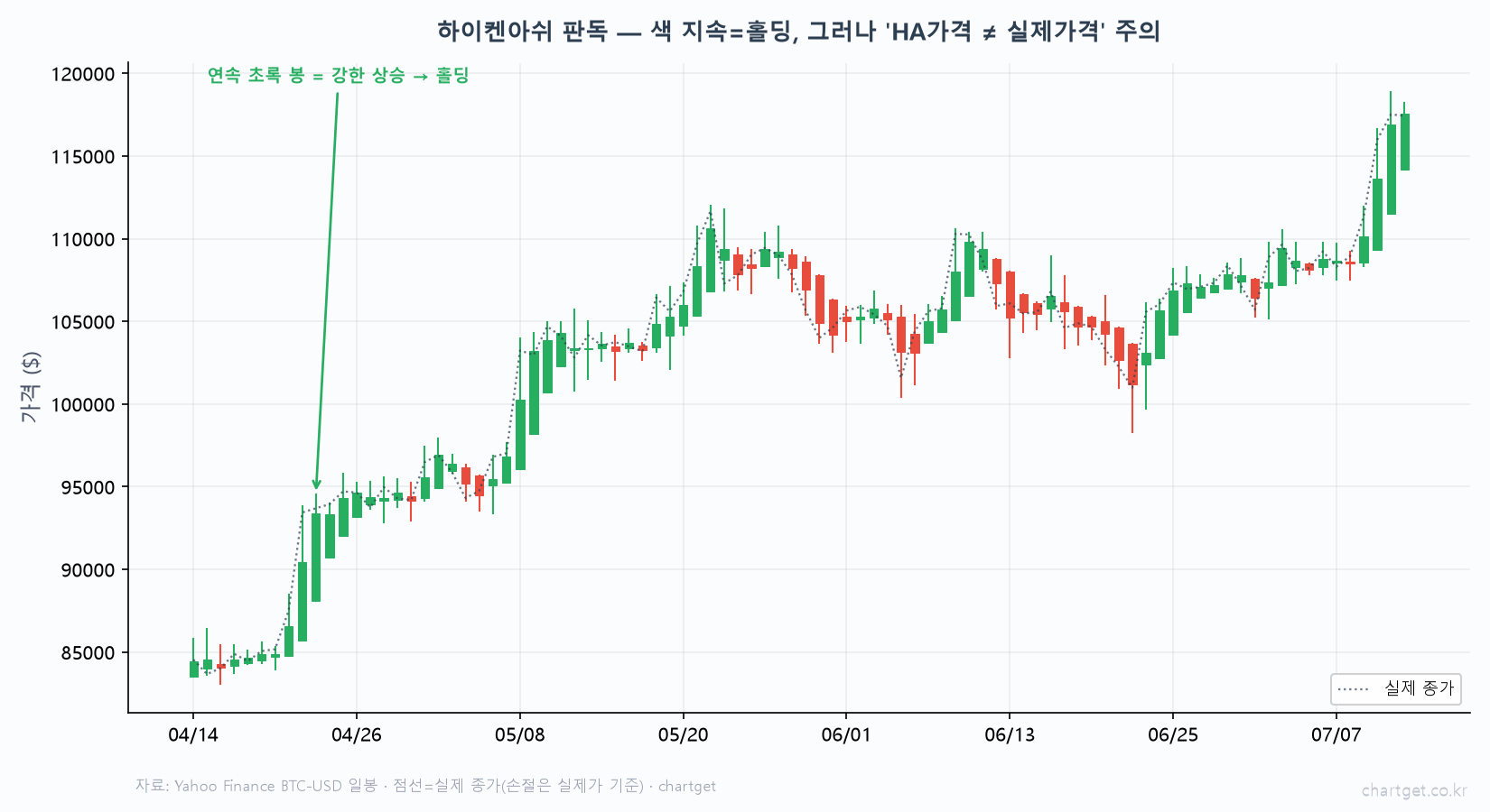 하이켄아쉬 판독 실데이터 비트코인 일봉 연속 초록 봉 강한 상승 홀딩 실제 종가 점선 오버레이 HA 가격 실제가 왜곡 주의 손절은 실제가 기준