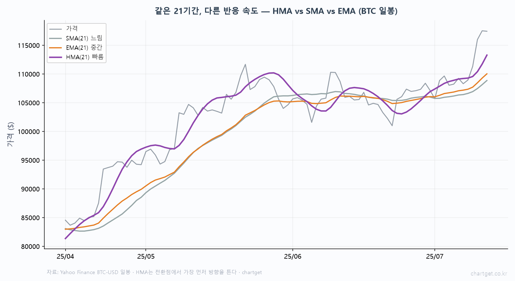 이동평균선이 답답하다면 — 헐 이동평균(HMA)으로 지연 없애기 HMA vs SMA vs EMA 비교 비트코인 일봉 같은 21기간 SMA 느림 EMA 중간 HMA 빠름 전환점 가장 먼저 방향 반응 속도
