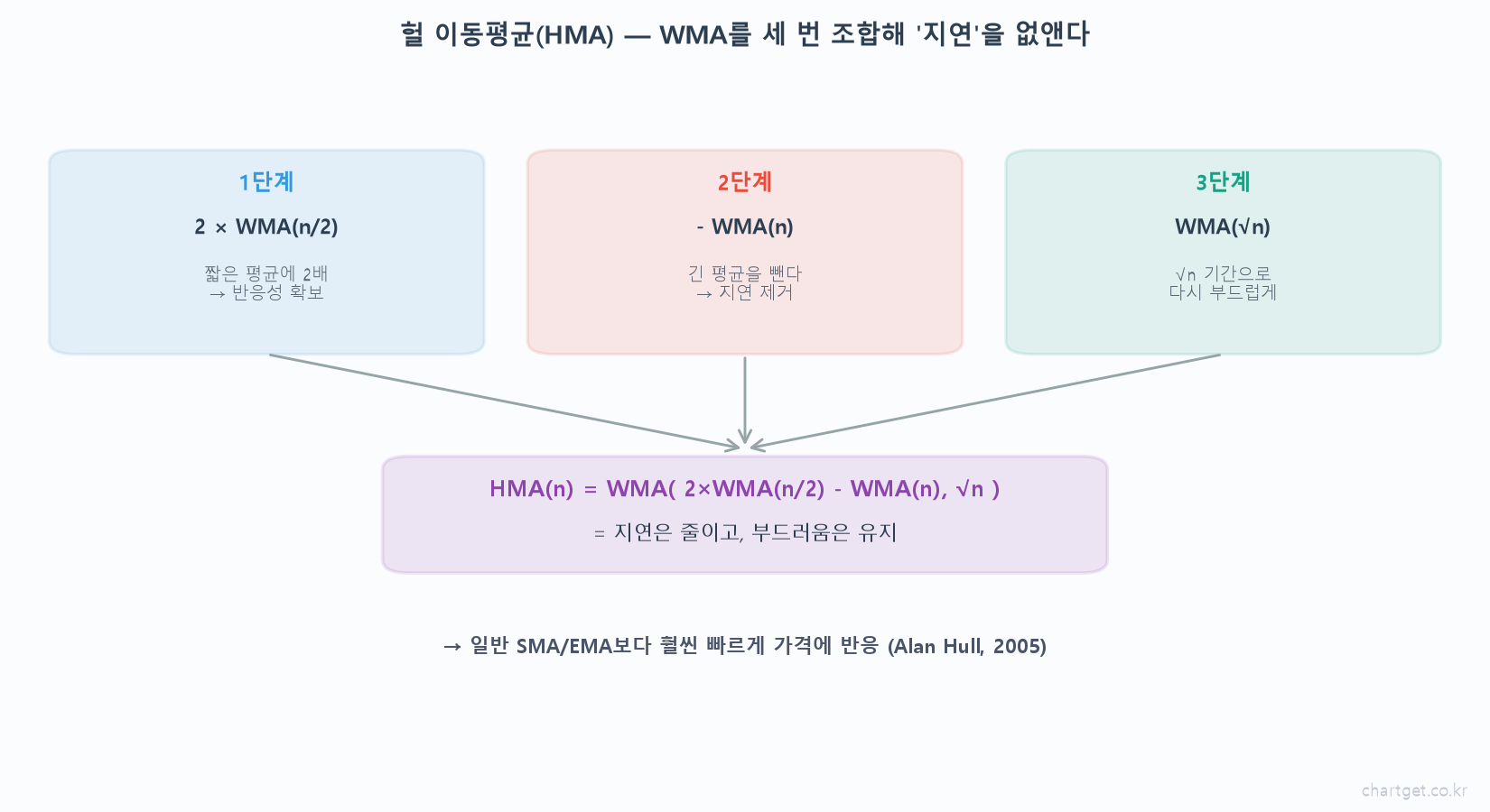 이동평균선이 답답하다면 — 헐 이동평균(HMA)으로 지연 없애기 헐 이동평균 HMA 3단계 구성 1단계 2배 WMA 반응성 2단계 WMA 빼기 지연제거 3단계 루트n WMA 부드럽게 공식 앨런 헐 2005