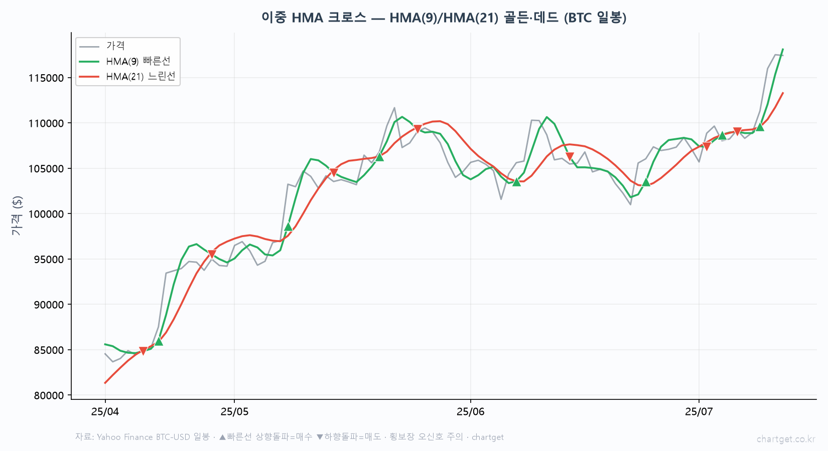 이동평균선이 답답하다면 — 헐 이동평균(HMA)으로 지연 없애기 이중 HMA 크로스 비트코인 일봉 HMA9 빠른선 HMA21 느린선 골든크로스 매수 데드크로스 매도 일반 골든크로스보다 빠른 신호