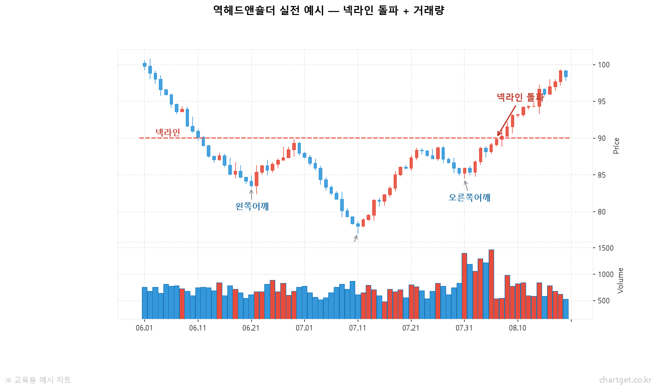헤드앤숄더 패턴: 목표가 계산법과 가짜 돌파 구별하는 법 역헤드앤숄더 실전 예시 차트 - 넥라인 돌파와 거래량 증가