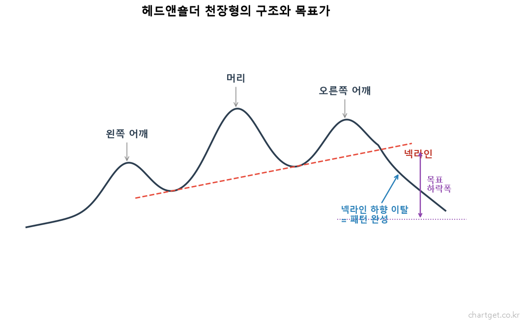 헤드앤숄더 패턴: 목표가 계산법과 가짜 돌파 구별하는 법 헤드앤숄더 천장형의 구조와 목표가 - 왼쪽 어깨 머리 오른쪽 어깨 넥라인
