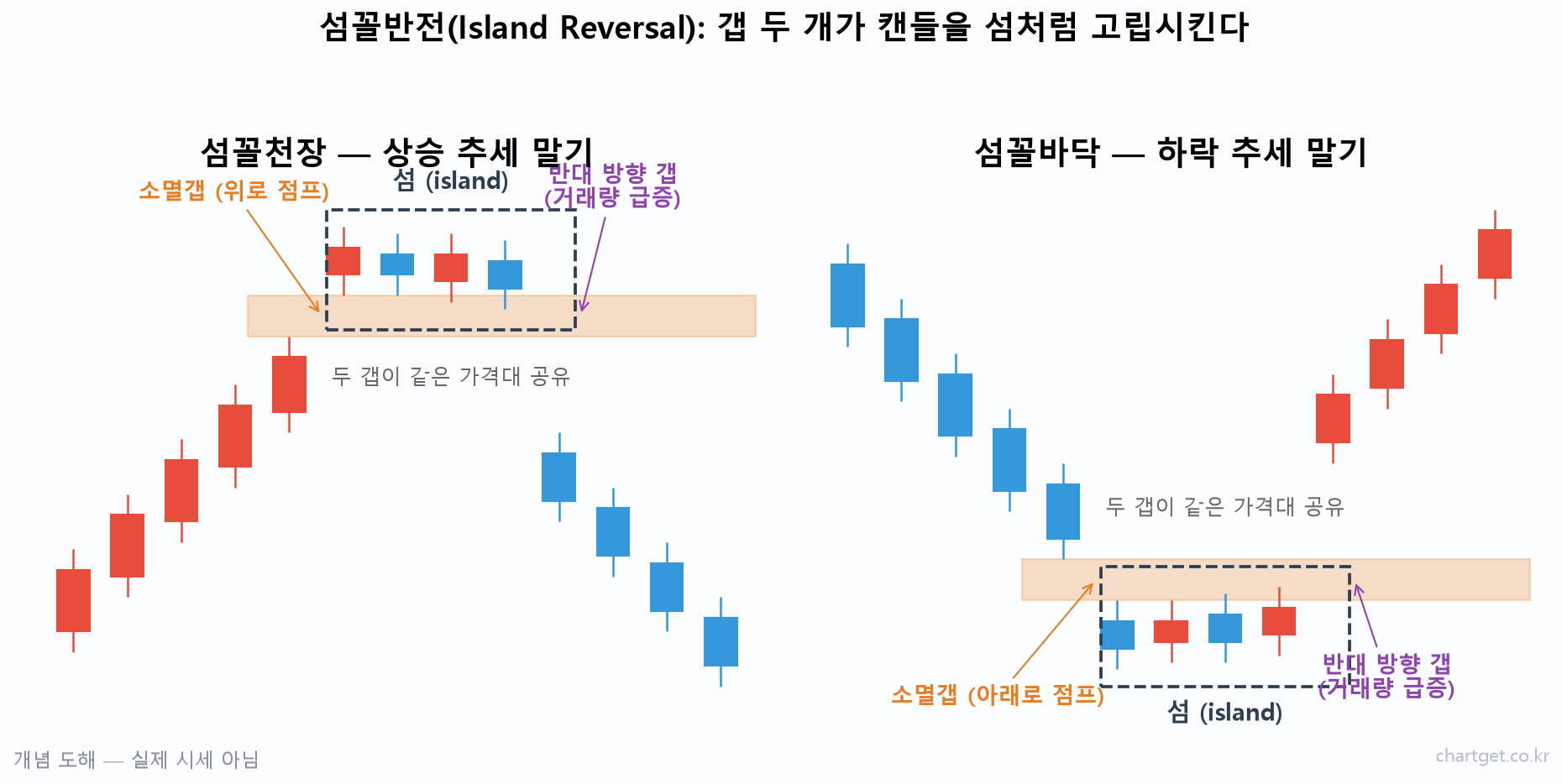 섬꼴반전 개념도 — 소멸갭과 반대 방향 갭이 같은 가격대를 공유하며 캔들 묶음을 섬처럼 고립시키는 섬꼴천장·섬꼴바닥 구조