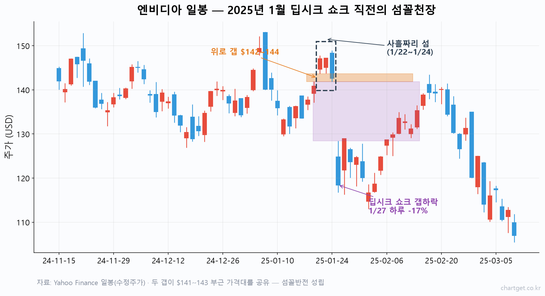 섬꼴반전 실전 사례 — 2025년 1월 엔비디아 일봉에서 딥시크 쇼크 직전 사흘짜리 섬꼴천장이 형성된 차트