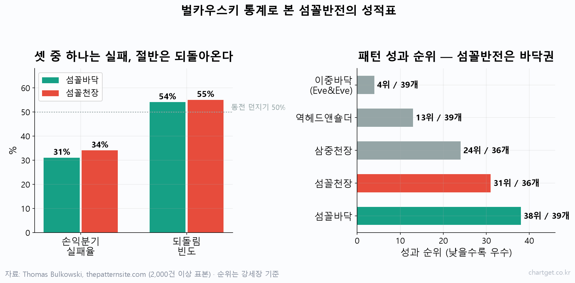 섬꼴반전 벌카우스키 통계 — 손익분기 실패율 31~34%, 되돌림 54~55%, 성과 순위는 섬꼴천장 36개 중 31위·섬꼴바닥 39개 중 38위 바닥권