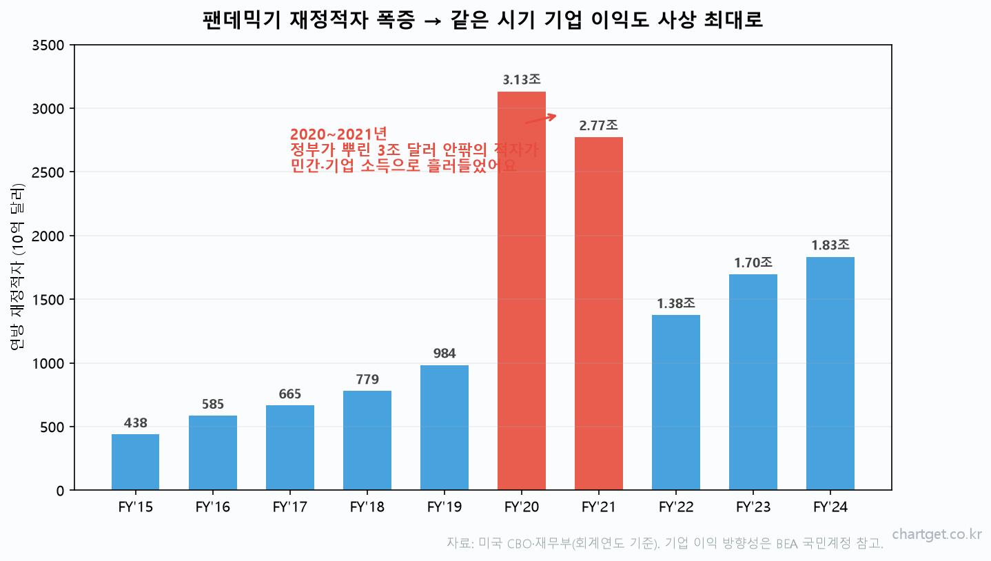 미국 연방 재정적자 추이 팬데믹 2020 2021 폭증 기업이익