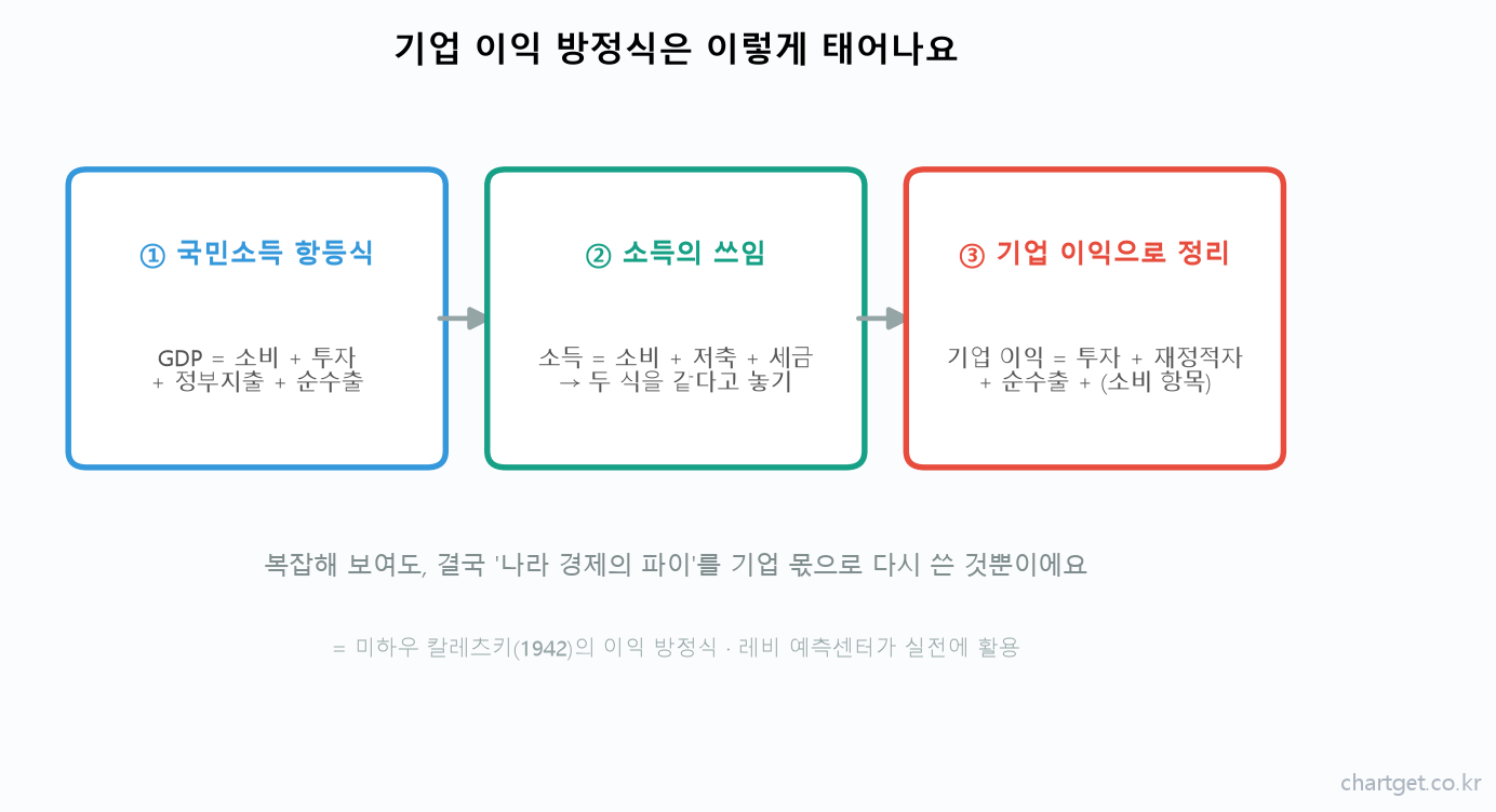 기업 이익 방정식 도출 흐름도 GDP 항등식 칼레츠키