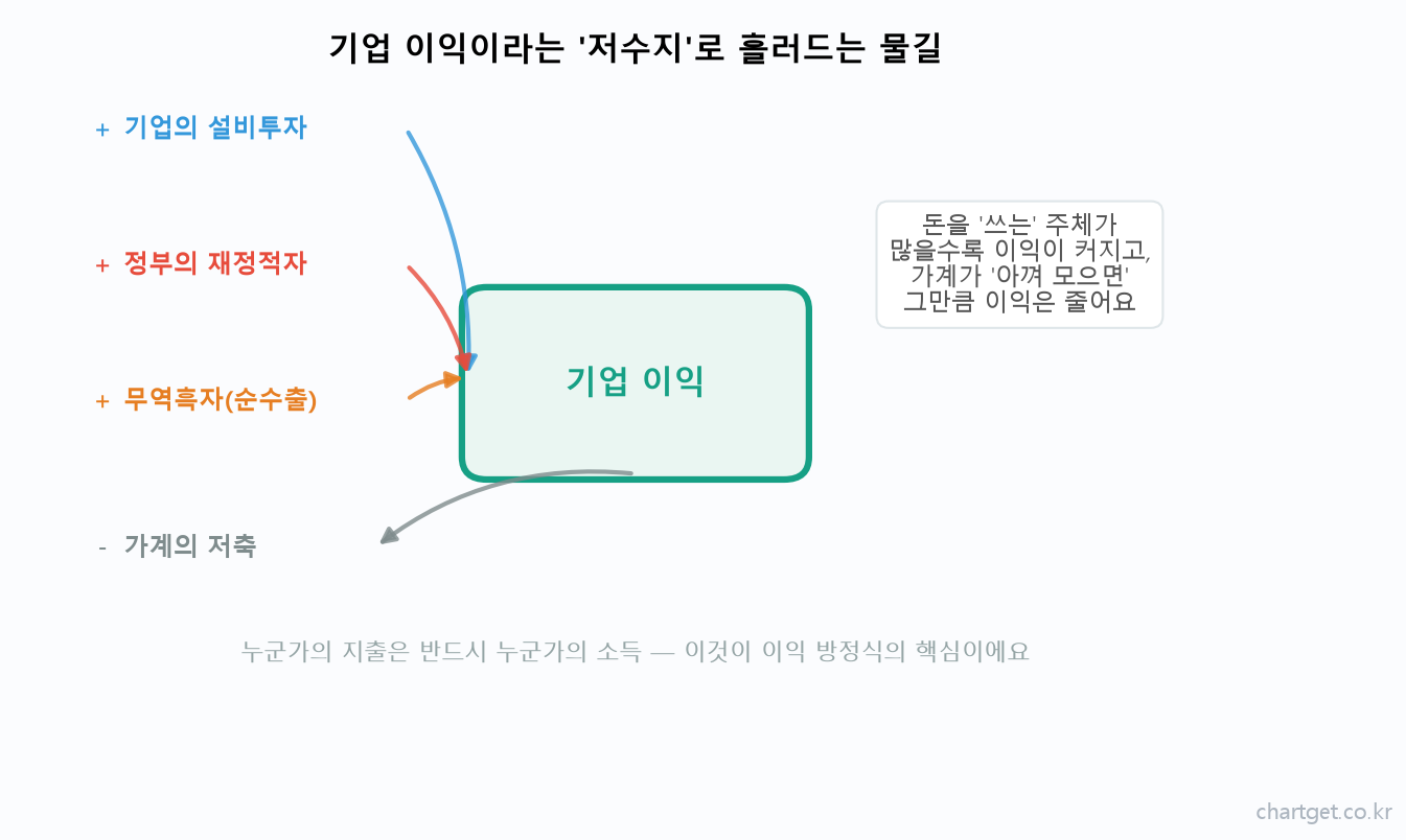 기업 이익 저수지로 흘러드는 물길 재정적자 투자 순수출 저축