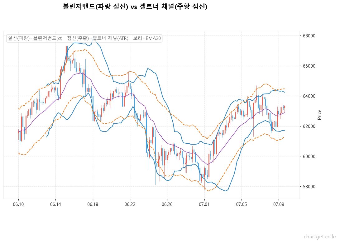 켈트너 채널 vs 볼린저밴드: 뭐가 다르고, 언제 뭘 써야 할까 볼린저밴드와 켈트너 채널을 겹쳐 그린 실전 차트 비교