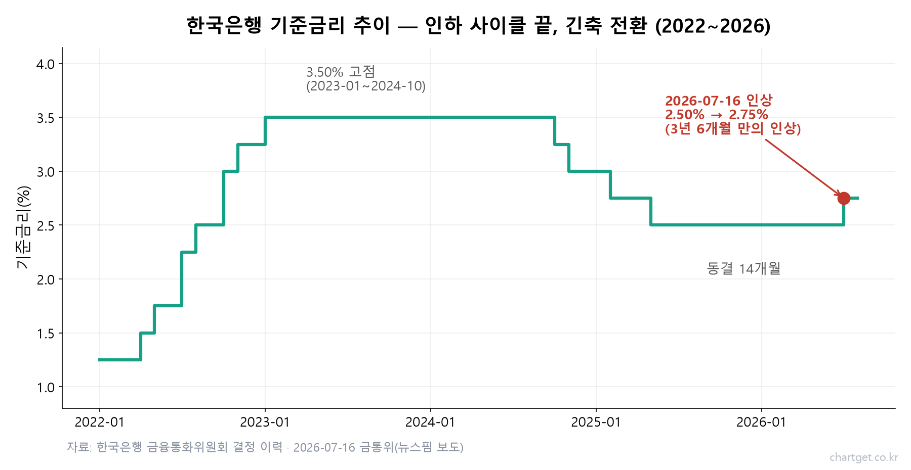 코스피 -6.37% 급락, 6,820 마감… 반도체 쇼크에 3년 6개월 만의 금리 인상까지 겹친 날 (7/16 마감) 한국은행 기준금리 추이 차트 — 2026년 7월 16일 2.50%에서 2.75%로 인상, 2023년 1월 이후 3년 6개월 만의 긴축 전환