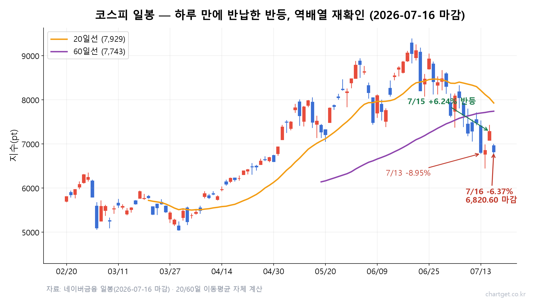 코스피 -6.37% 급락, 6,820 마감… 반도체 쇼크에 3년 6개월 만의 금리 인상까지 겹친 날 (7/16 마감) 코스피 급락 일봉 차트 — 2026년 7월 16일 -6.37% 하락으로 6,820.60 마감, 20일선·60일선 아래 역배열 재확인