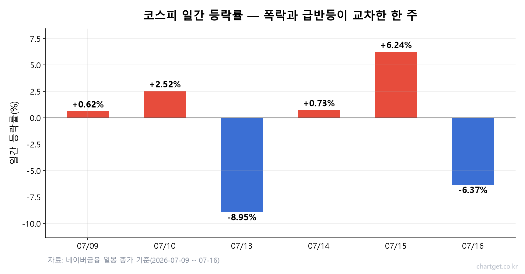 코스피 -6.37% 급락, 6,820 마감… 반도체 쇼크에 3년 6개월 만의 금리 인상까지 겹친 날 (7/16 마감) 코스피 일간 등락률 차트 — 7월 13일 -8.95%, 15일 +6.24%, 16일 -6.37%로 폭락과 급반등이 교차한 고변동성 구간
