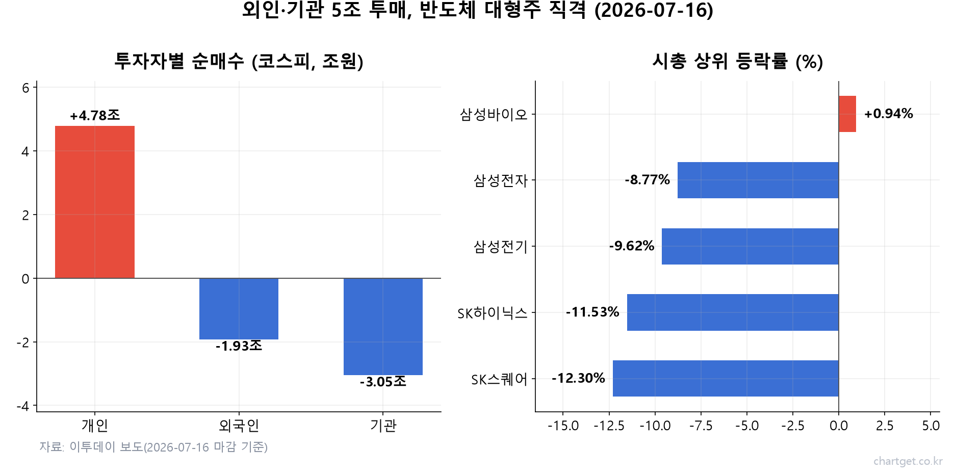 코스피 -6.37% 급락, 6,820 마감… 반도체 쇼크에 3년 6개월 만의 금리 인상까지 겹친 날 (7/16 마감) 코스피 급락일 투자자별 순매수와 시총 상위 등락률 — 외국인 -1.93조·기관 -3.05조 순매도, SK하이닉스 -11.53% 삼성전자 -8.77%