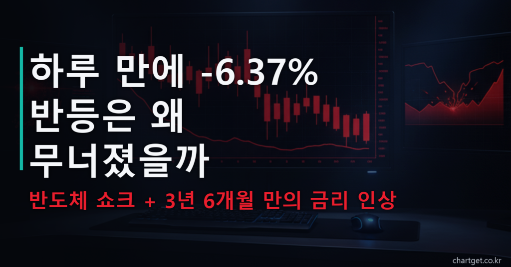 코스피 급락 -6.37% 하루 만에 무너진 반등, 반도체 쇼크와 3년 6개월 만의 금리 인상 (2026-07-16 마감 시황)