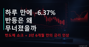 코스피 급락 -6.37% 하루 만에 무너진 반등, 반도체 쇼크와 3년 6개월 만의 금리 인상 (2026-07-16 마감 시황)