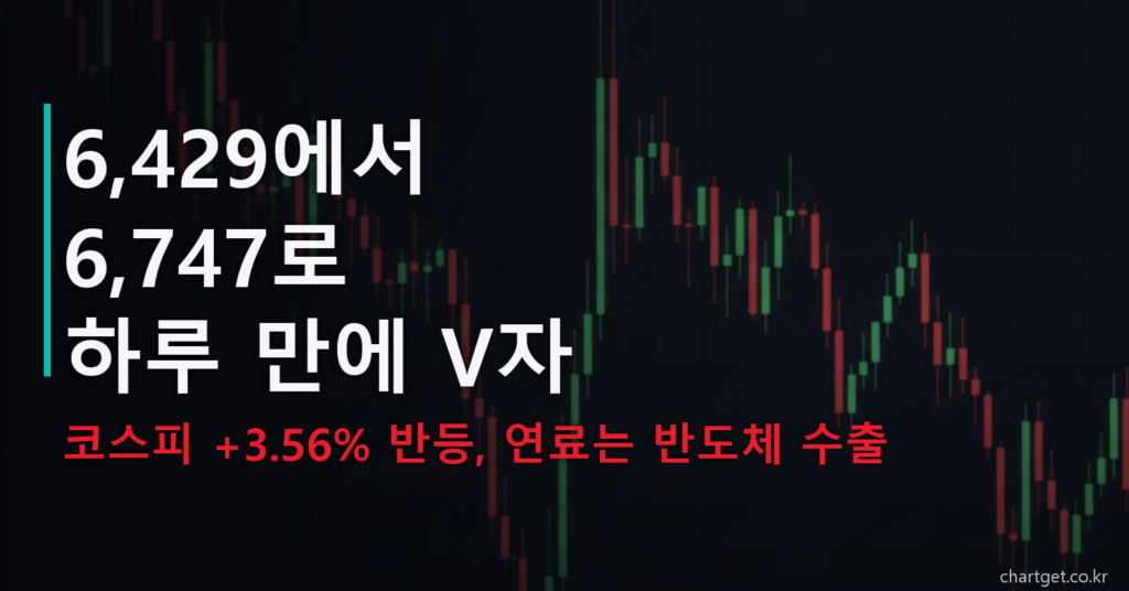 코스피 반등 — 장중 6,429에서 6,747로 하루 만에 V자, 연료는 반도체 수출