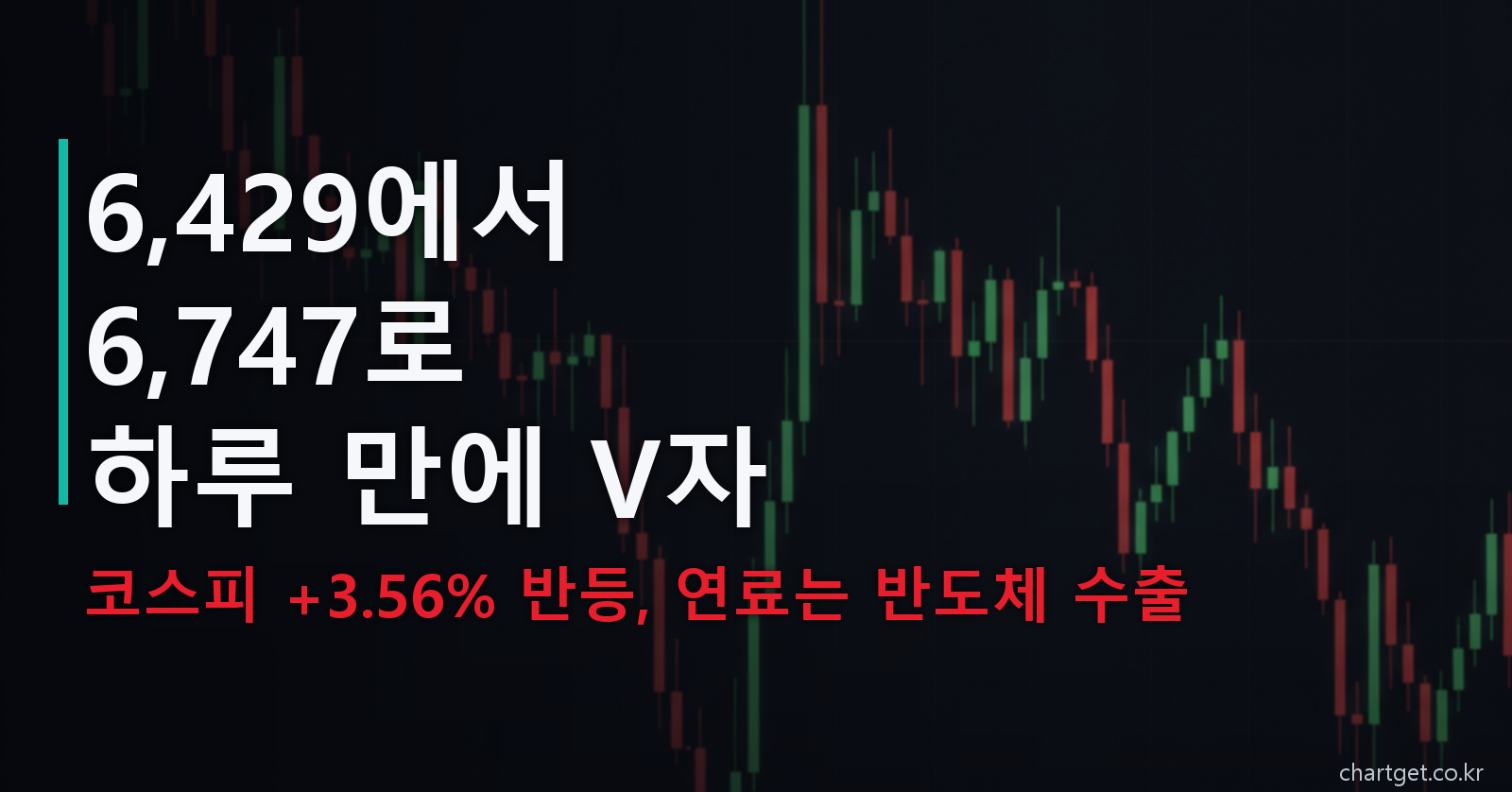 코스피 반등 — 장중 6,429에서 6,747로 하루 만에 V자, 연료는 반도체 수출