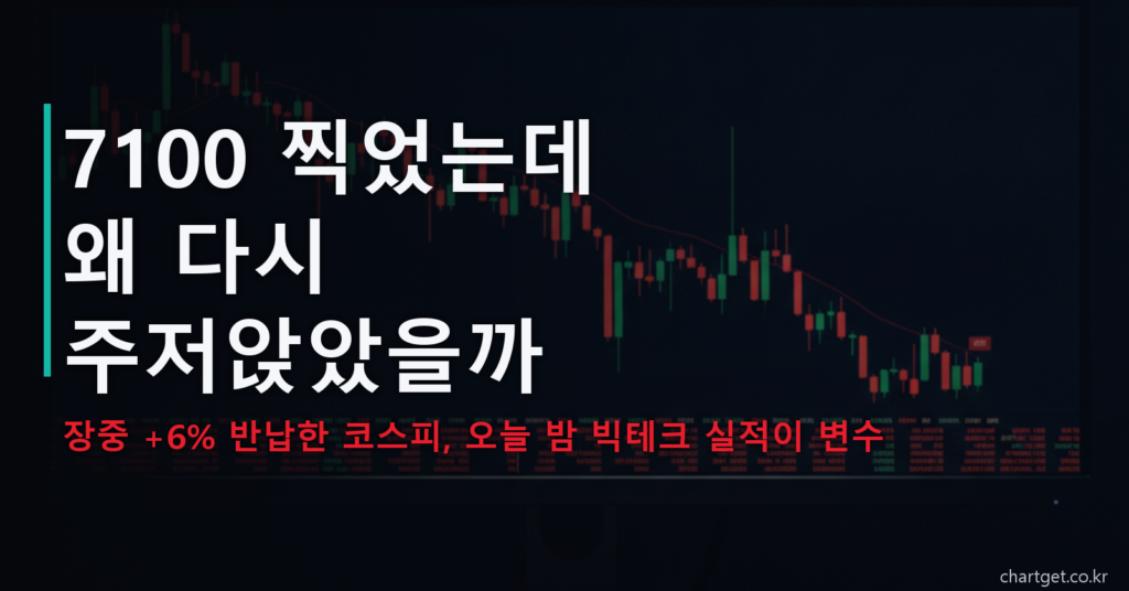 코스피 마감 — 7,100 찍고 상승분 반납, 오늘 밤 빅테크 실적이 변수