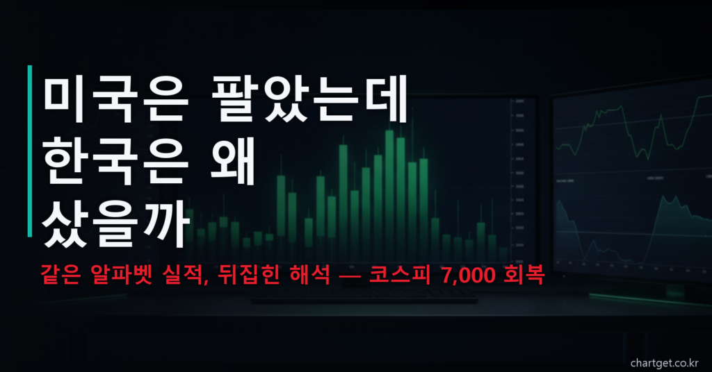 미국은 팔았는데 한국은 왜 샀을까 — 같은 알파벳 실적, 뒤집힌 해석으로 코스피 7,000선 회복